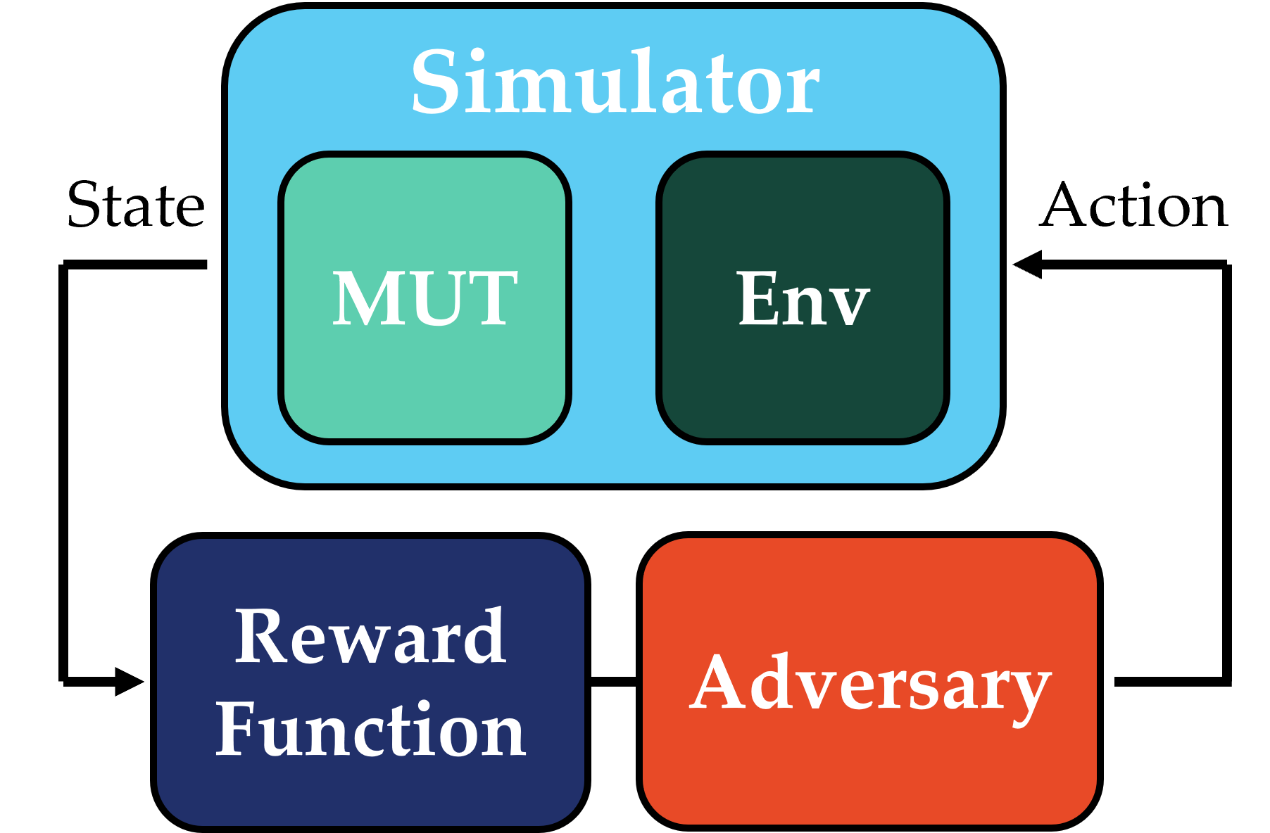 Block diagram of adaptive stress testing framework