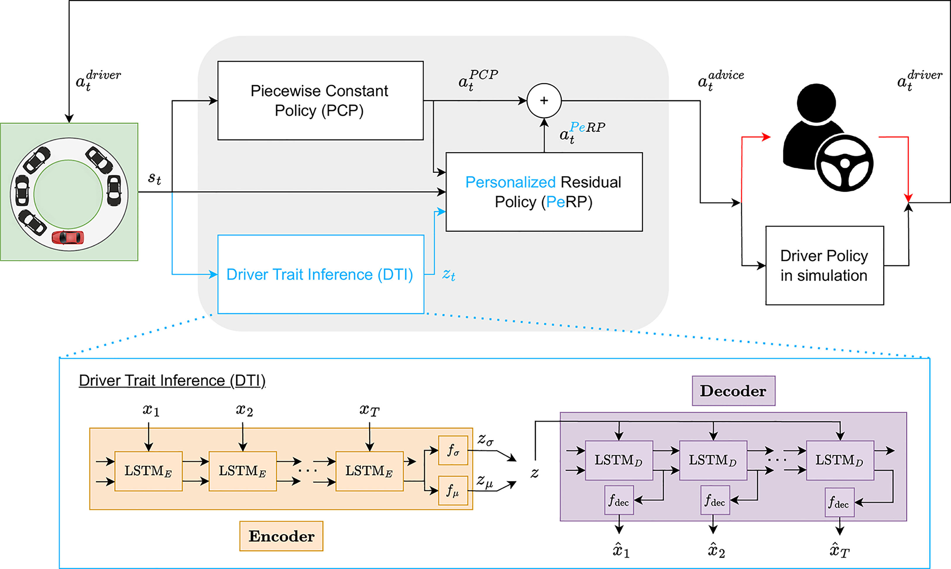 Block diagram of the PeRP framework