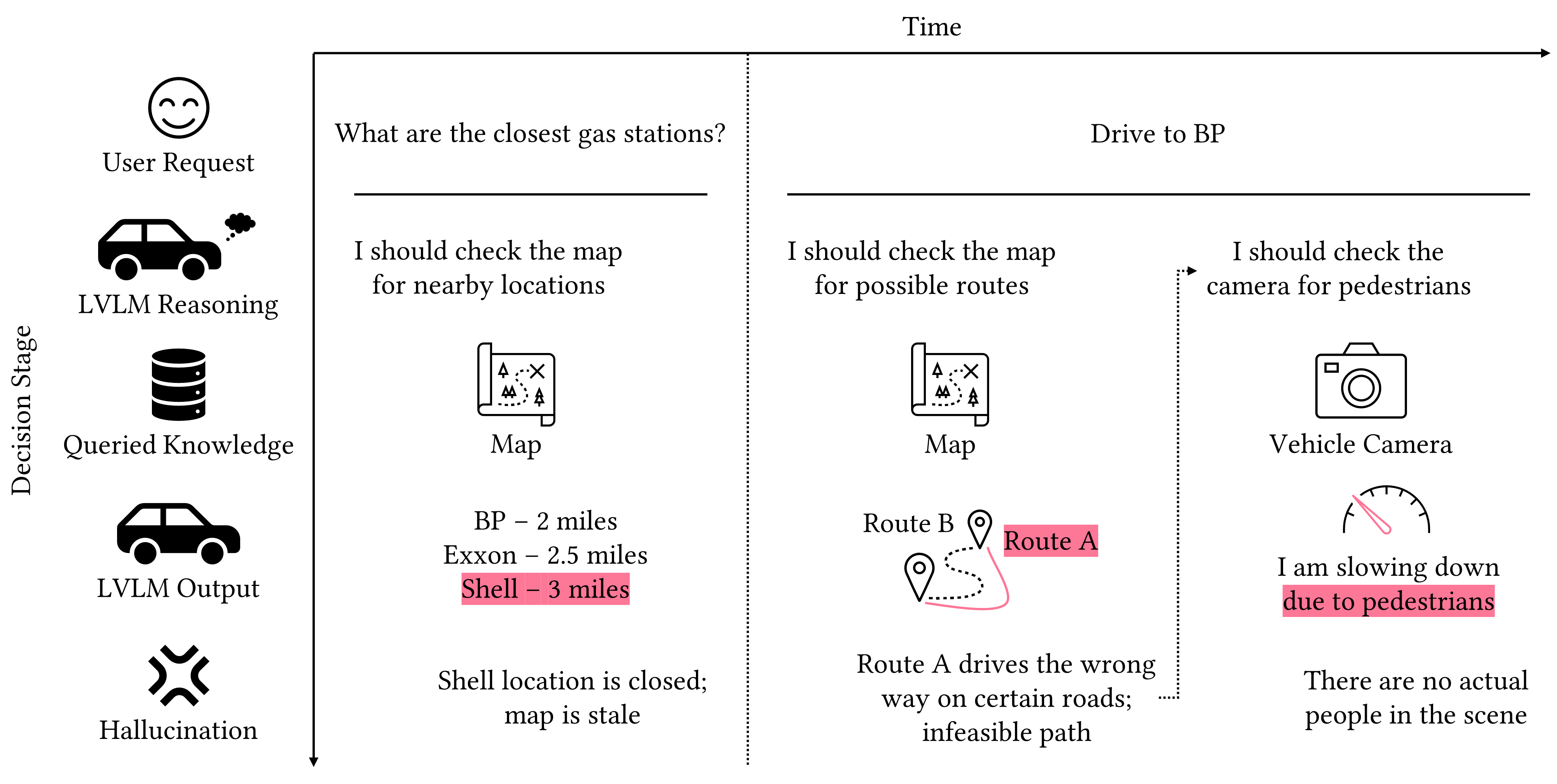 Block diagram of examples of hallucinations faced by an LVLM planner in deployment