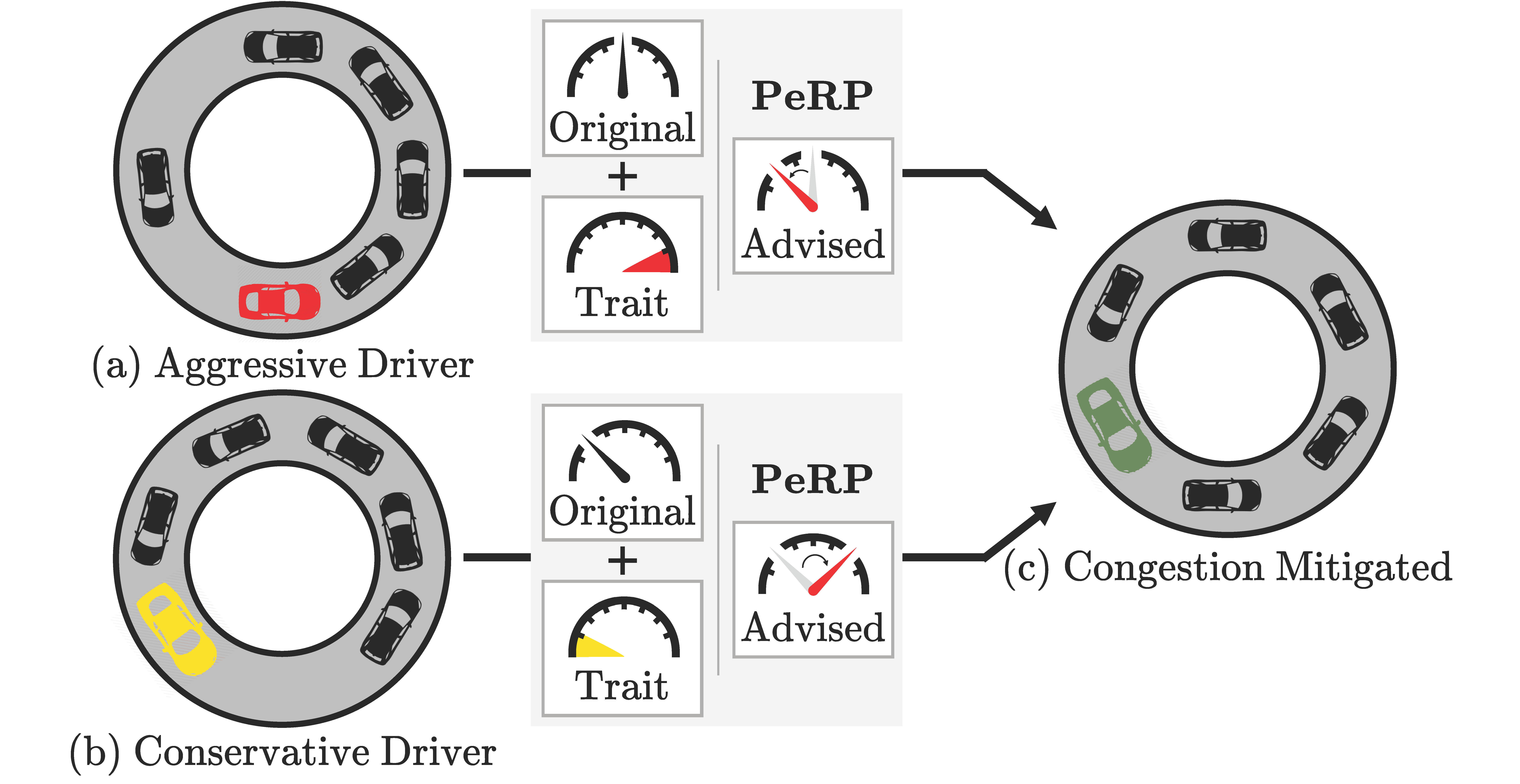 Visualization of how PeRP mitigates traffic by providing personalized advice to drivers