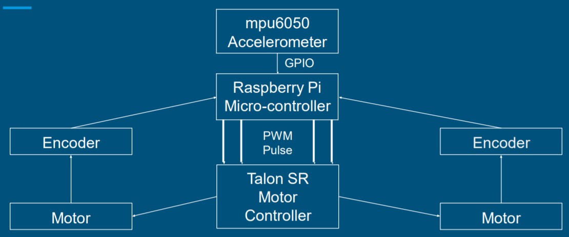 Block Diagram of Electronics